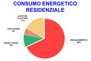 La tabella dei consumi energetici nelle case degli italiani