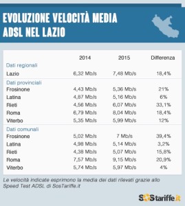 I dati ad so relativi al Lazio
