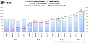 Il grafico dell'andamento dei mututi casa nella regione Lazio