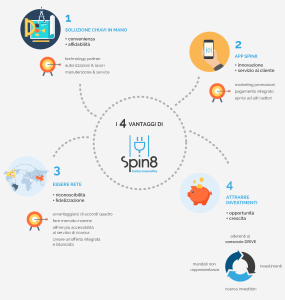 L'infografica che spiega i vantaggi di Spin8