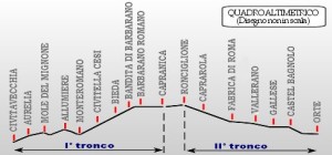 Il profilo altimetrico della Civitavecchia - Capranica - Orte